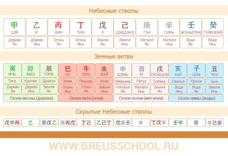 Карта следования в ба цзы